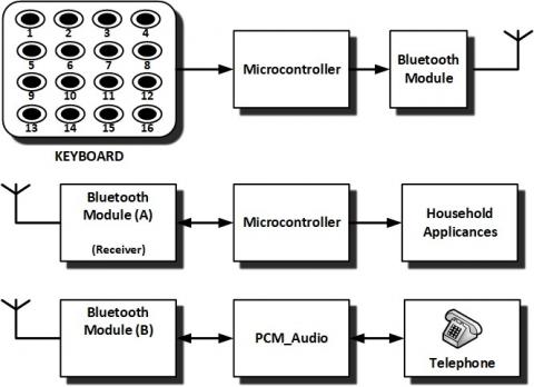 Voice controlled robot using iot picture