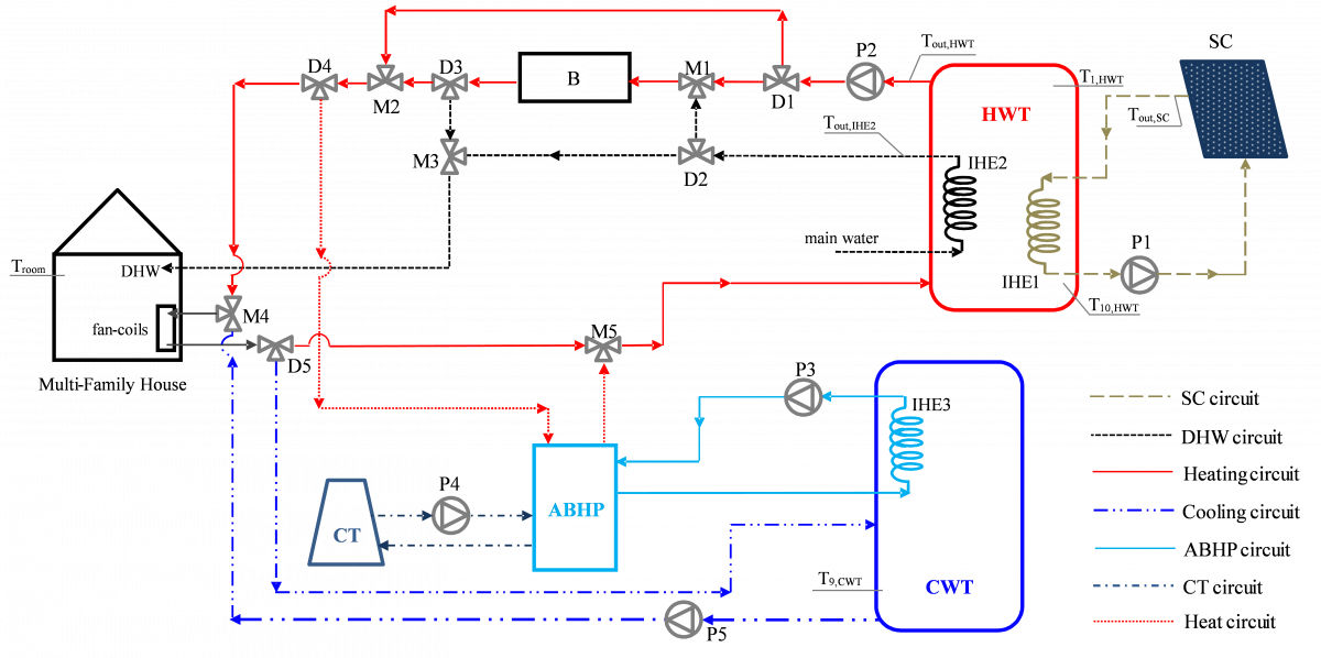 Parametric Analysis of a Solar Heating and Cooling System for an ...