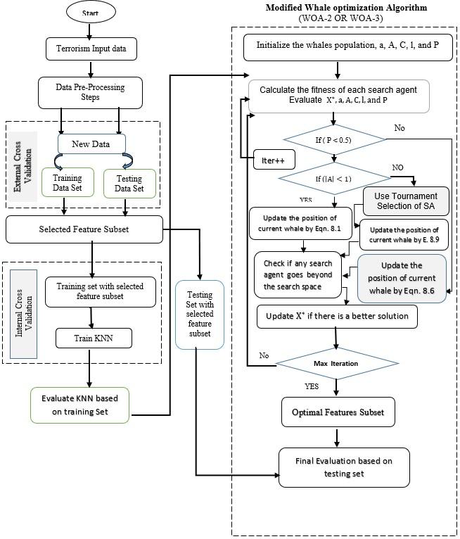Woa Algorithm A Hybrid Modified Whale Optimization Algorithm with Simulated Annealing ...