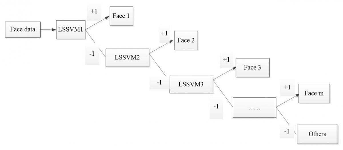 A Face Recognition Algorithm Based on Optimal Feature Selection | IIETA