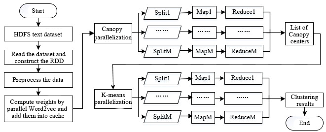 Design and Application of a Text Clustering Algorithm Based on ...