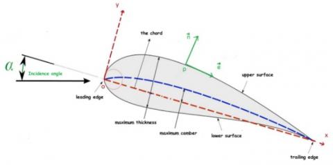naca airfoil