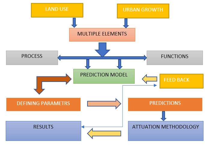 Ipm Modelling Towards a Modern Design of Undeveloped City Using a Spatial Modelling ...