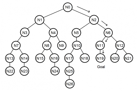 Two Stages Best First Search Algorithm Using Hard and Soft Constraints ...