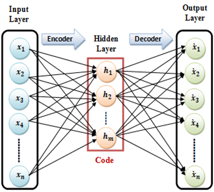 A Semi-supervised Deep Auto-encoder Based Intrusion Detection for IoT ...