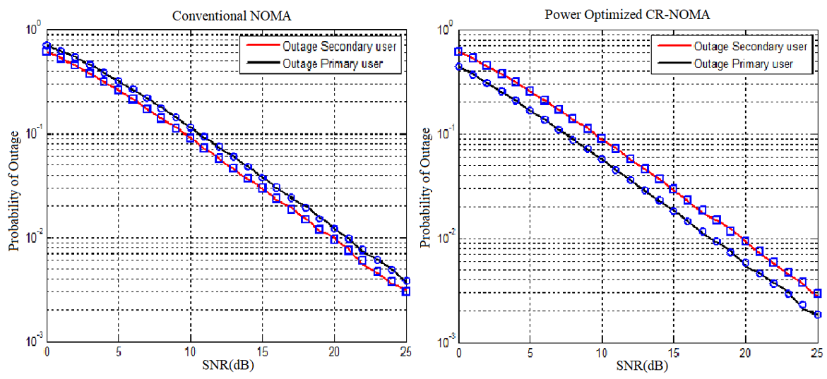 Throughput and Outage Probability Analysis for Cognitive Radio-Non ...