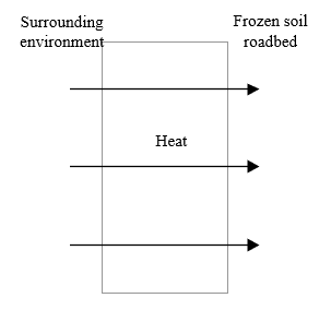 Temperature Field Distribution and Thermal Stability of Roadbed in ...