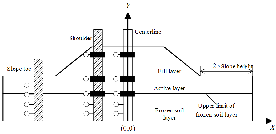 Temperature Field Distribution and Thermal Stability of Roadbed in ...