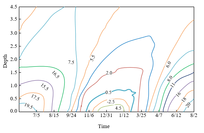 Temperature Field Distribution and Thermal Stability of Roadbed in ...