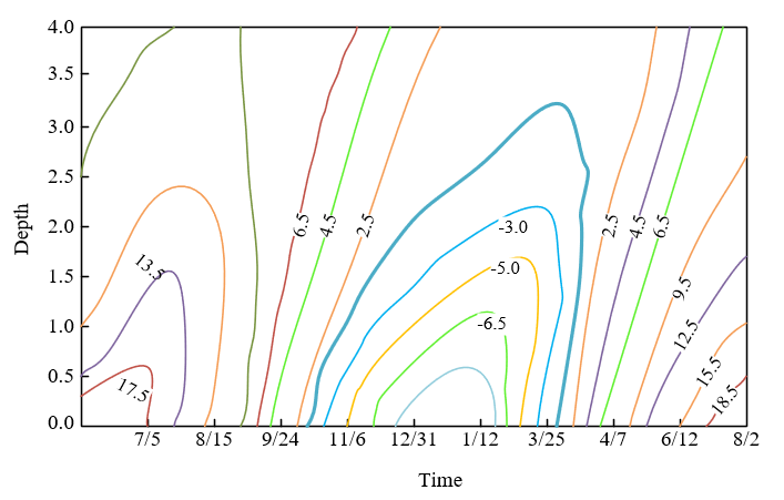 Temperature Field Distribution and Thermal Stability of Roadbed in ...