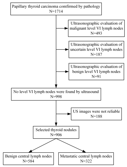 Predictions for Central Lymph Node Metastasis of Papillary Thyroid ...