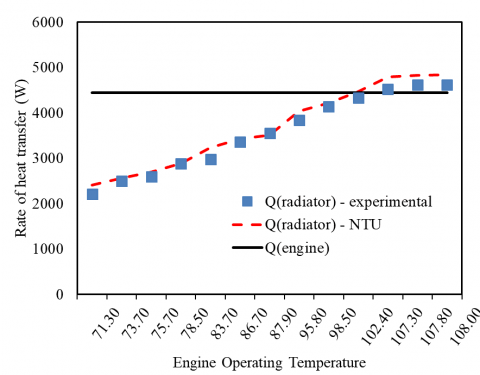 Heat Dissipation Characteristics of a FSAE Racecar Radiator | IIETA