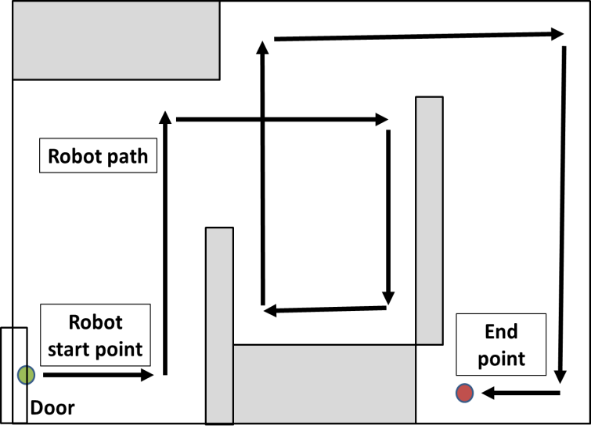 Program Robot For Direction Efficient Computation for Localization and Navigation System for a ...