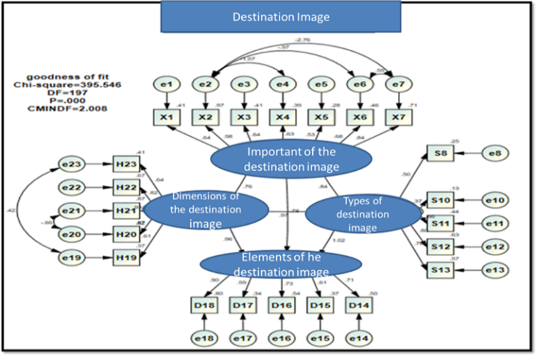 The Impact of Destination Image on Tourist Behavior: Karbala as a Case ...