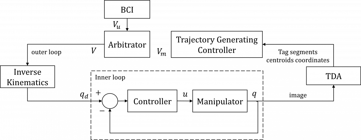 Shared Control of a Robot Arm Using BCI and Computer Vision | IIETA