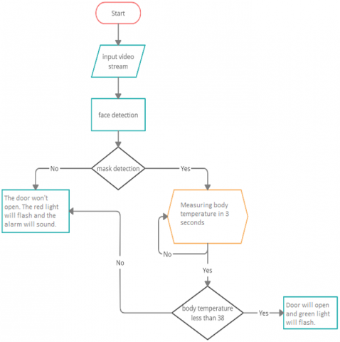 Face Mask Detection Using Lightweight Deep Learning Architecture and ...