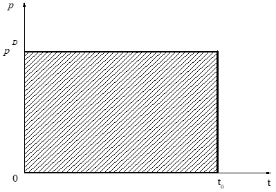 Rectangular Pulse Loading Analysis on the Dynamic Responses of Steel Beam under the Condition of ...