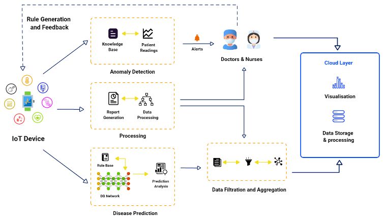 A Multi-Layered Edge-Secured Cloud Framework for Healthcare Monitoring ...