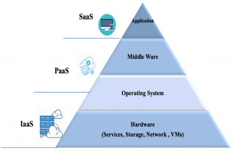 Modeling Algorithms for Task Scheduling in Cloud Computing Using ...