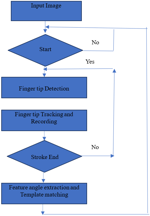 Recognition of Hand Motion Trajectory Gestures for Novel Input ...