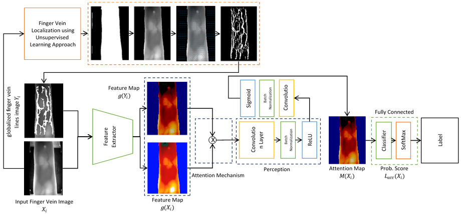 An Attention-Based Deep Regional Learning Model for Enhanced Finger ...