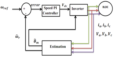 Sensorless Speed Control of a Brushless DC Motor Using Particle Filter ...