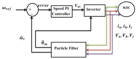Sensorless Speed Control of a Brushless DC Motor Using Particle Filter ...