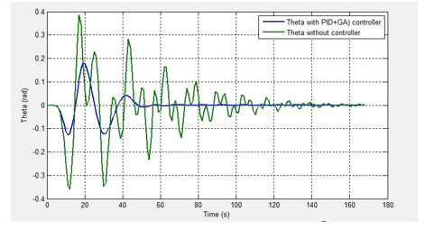 Anti-Swing Rejection Based on PID Controller Optimized by Firefly ...
