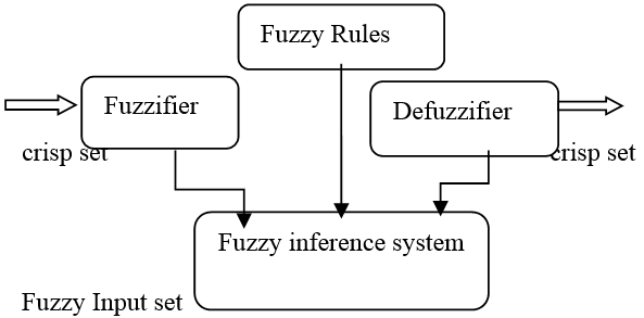 Deep Learning and Fuzzy Logic Based Intelligent Technique for the Image ...