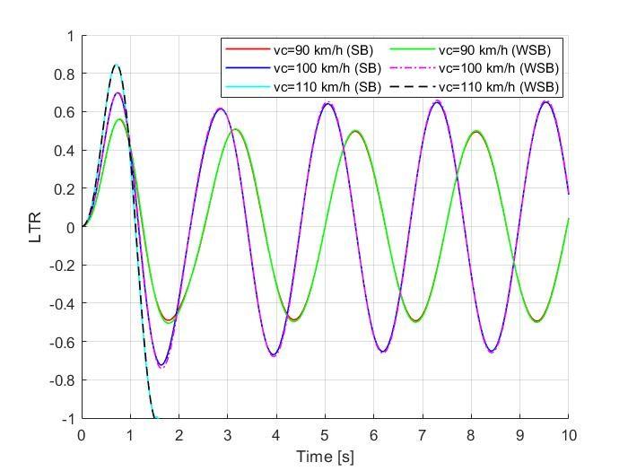 Rollover Stability Dynamic Analysis of Passenger Vehicle in Moving ...