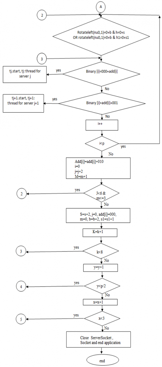 Design of Dynamic Network for Parallel Processing on a Distributed ...