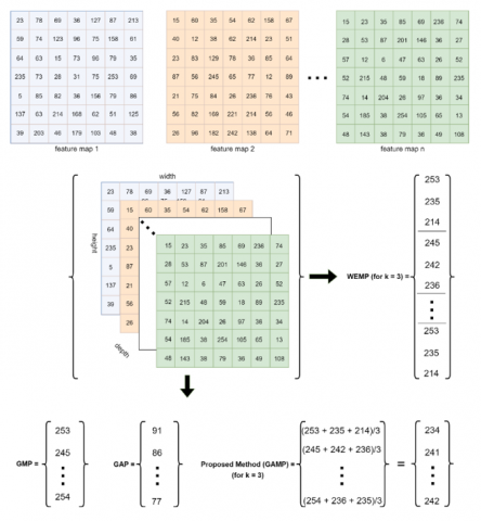 A New Global Pooling Method for Deep Neural Networks: Global Average of ...
