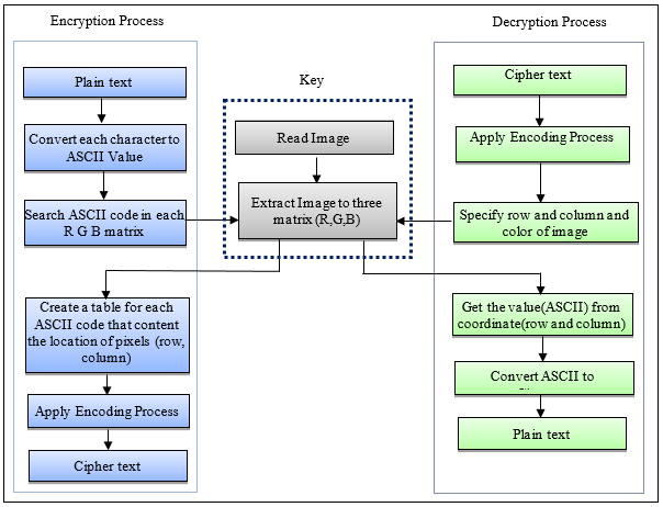 Text Encryption by Indexing ASCII of Characters Based on the Locations ...