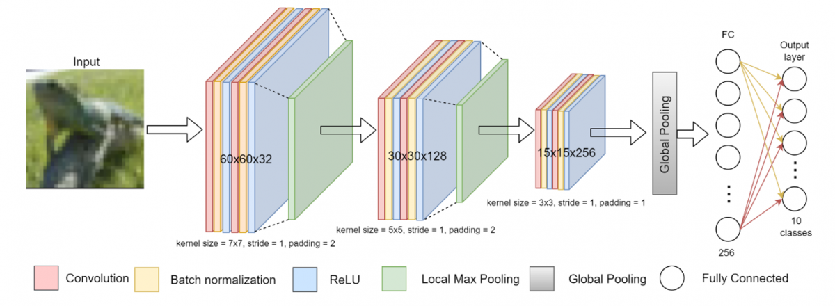 A New Global Pooling Method for Deep Neural Networks: Global Average of ...