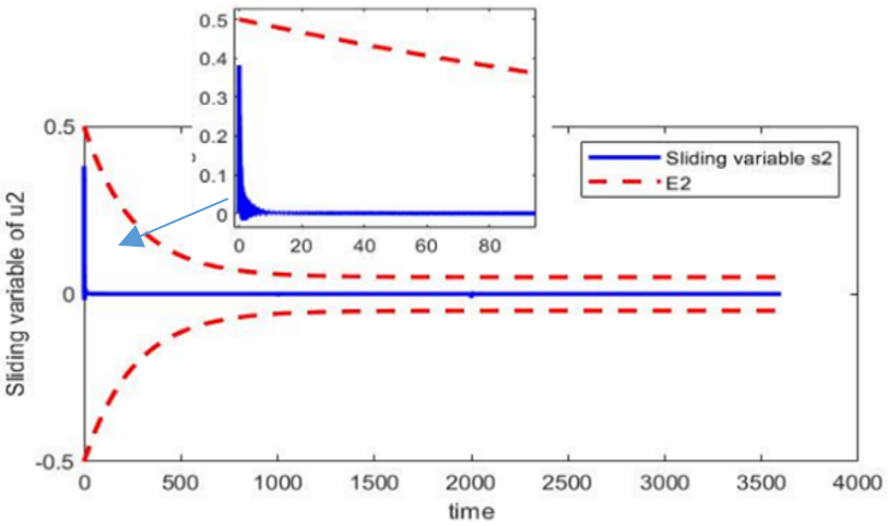 Optimal Feedback Control for HVAC Systems: An Integral Sliding Mode ...