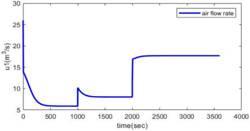 Optimal Feedback Control for HVAC Systems: An Integral Sliding Mode ...
