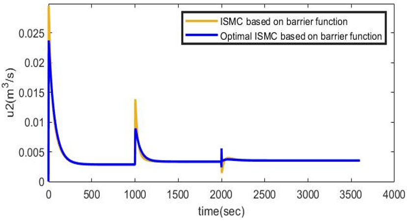 Optimal Feedback Control for HVAC Systems: An Integral Sliding Mode ...