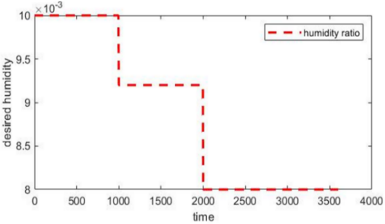 Optimal Feedback Control for HVAC Systems: An Integral Sliding Mode ...