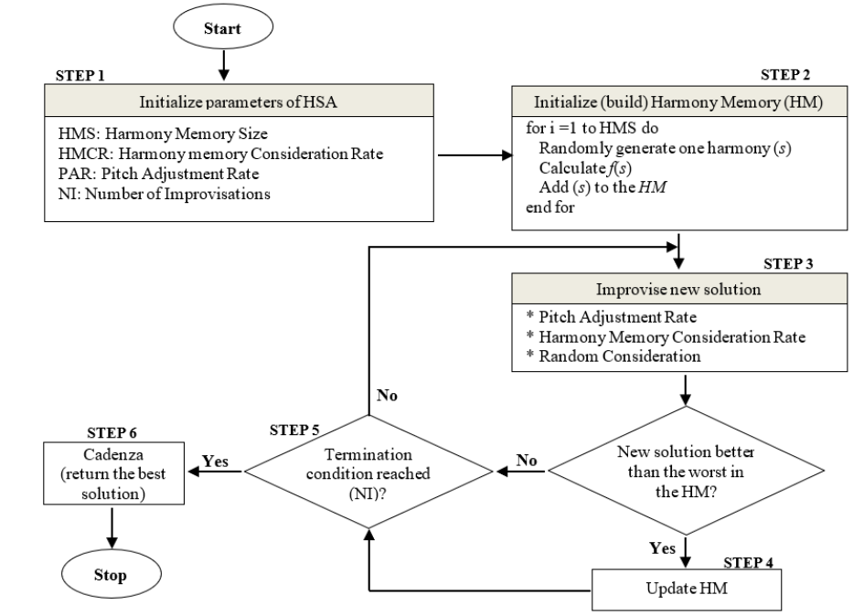 Harmony Search Algorithm for Solving Combinatorial Optimization ...