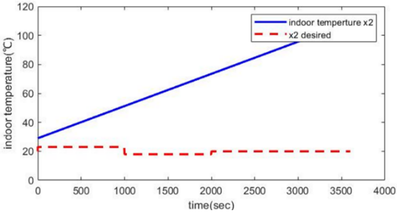 Optimal Feedback Control for HVAC Systems: An Integral Sliding Mode ...