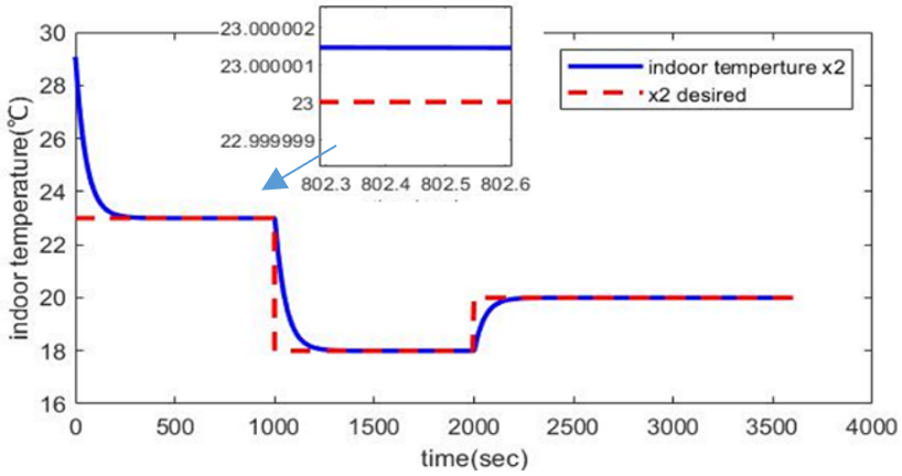 Optimal Feedback Control for HVAC Systems: An Integral Sliding Mode ...