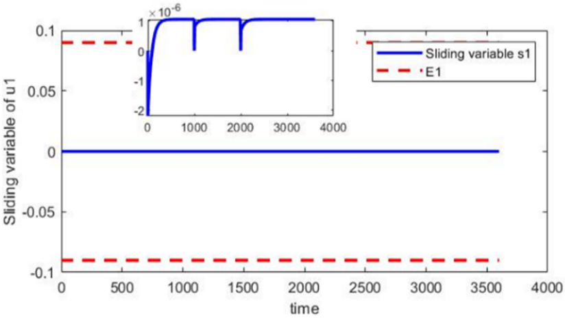 Optimal Feedback Control for HVAC Systems: An Integral Sliding Mode ...