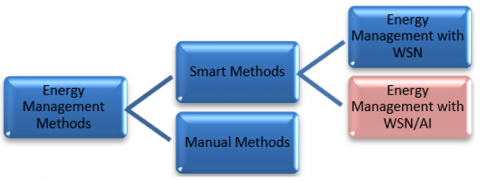 AI-Enhanced Power Management System for Buildings: A Review and ...