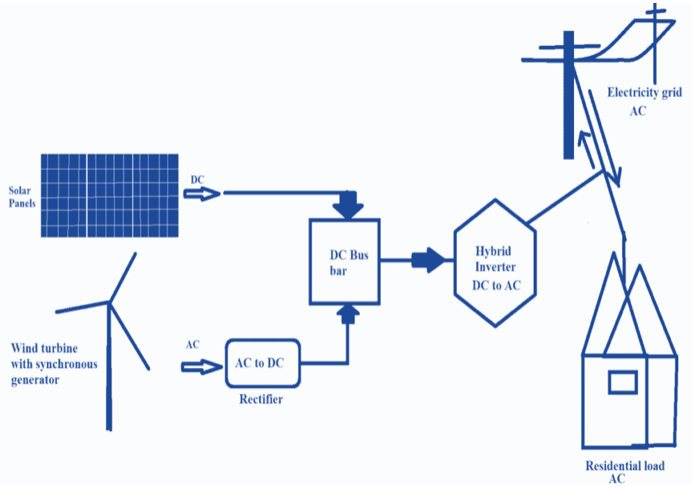Capacity Optimization Design of Hybrid Energy Power Generation System ...