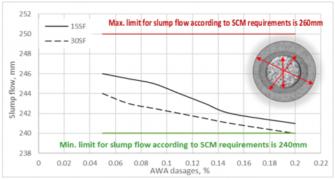 Evaluating Fresh Properties of Non-Dispersive Reactive Powder Concrete ...