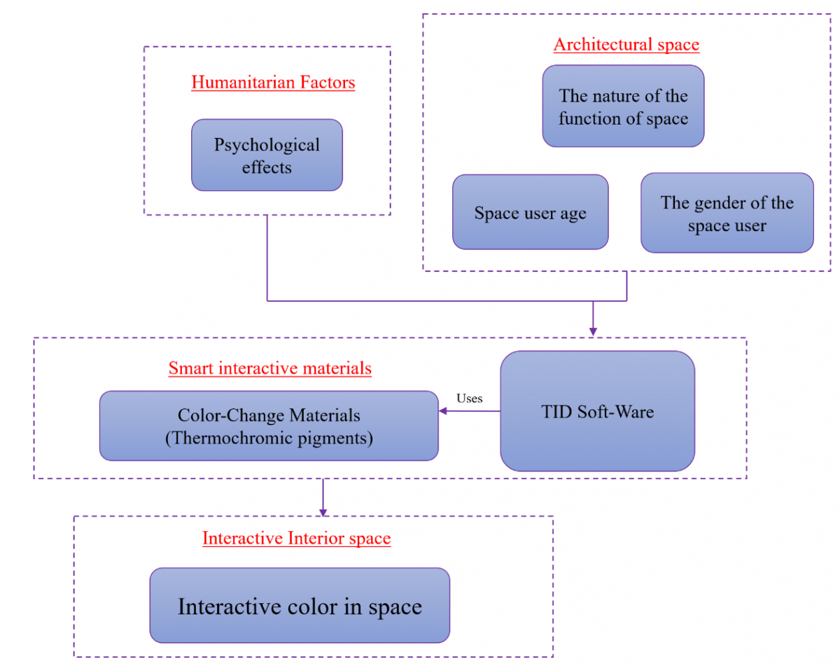 Modeling an Interactive Interior Design Mechanism, Depending on the ...