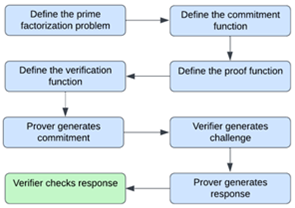 A Multi-Round Zero Knowledge Proof Algorithm for Secure IoT and ...