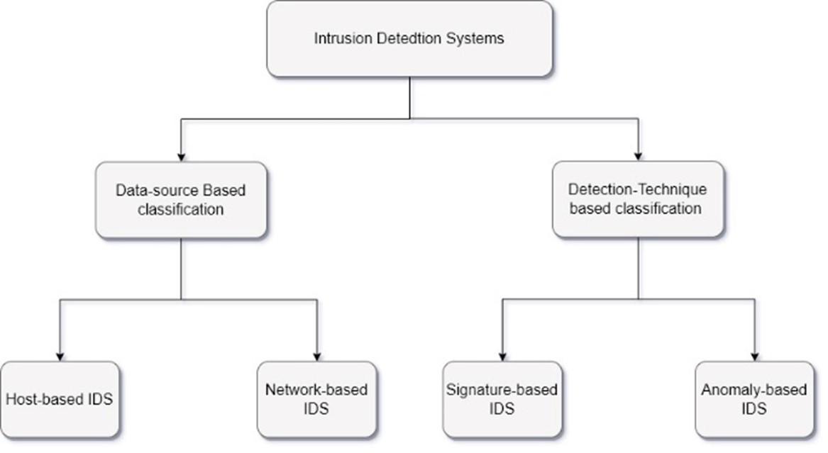 Development of a Malicious Network Traffic Intrusion Detection System ...