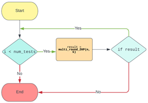 A Multi-Round Zero Knowledge Proof Algorithm for Secure IoT and ...