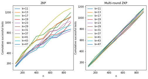 A Multi-Round Zero Knowledge Proof Algorithm for Secure IoT and ...